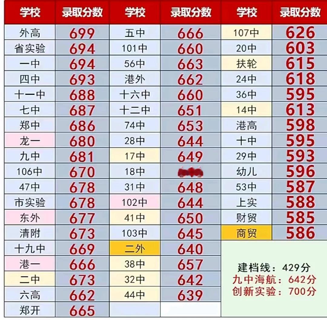 郑州中考分数线公布之后：650-670分数段的孩子滑档该如何是好？202