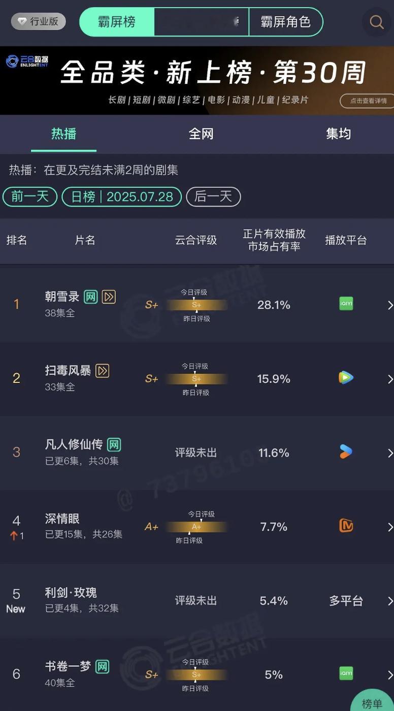 昨日云合来了杨洋《凡人修仙传》11.6%迪丽热巴《利剑玫瑰》5.4%​​​