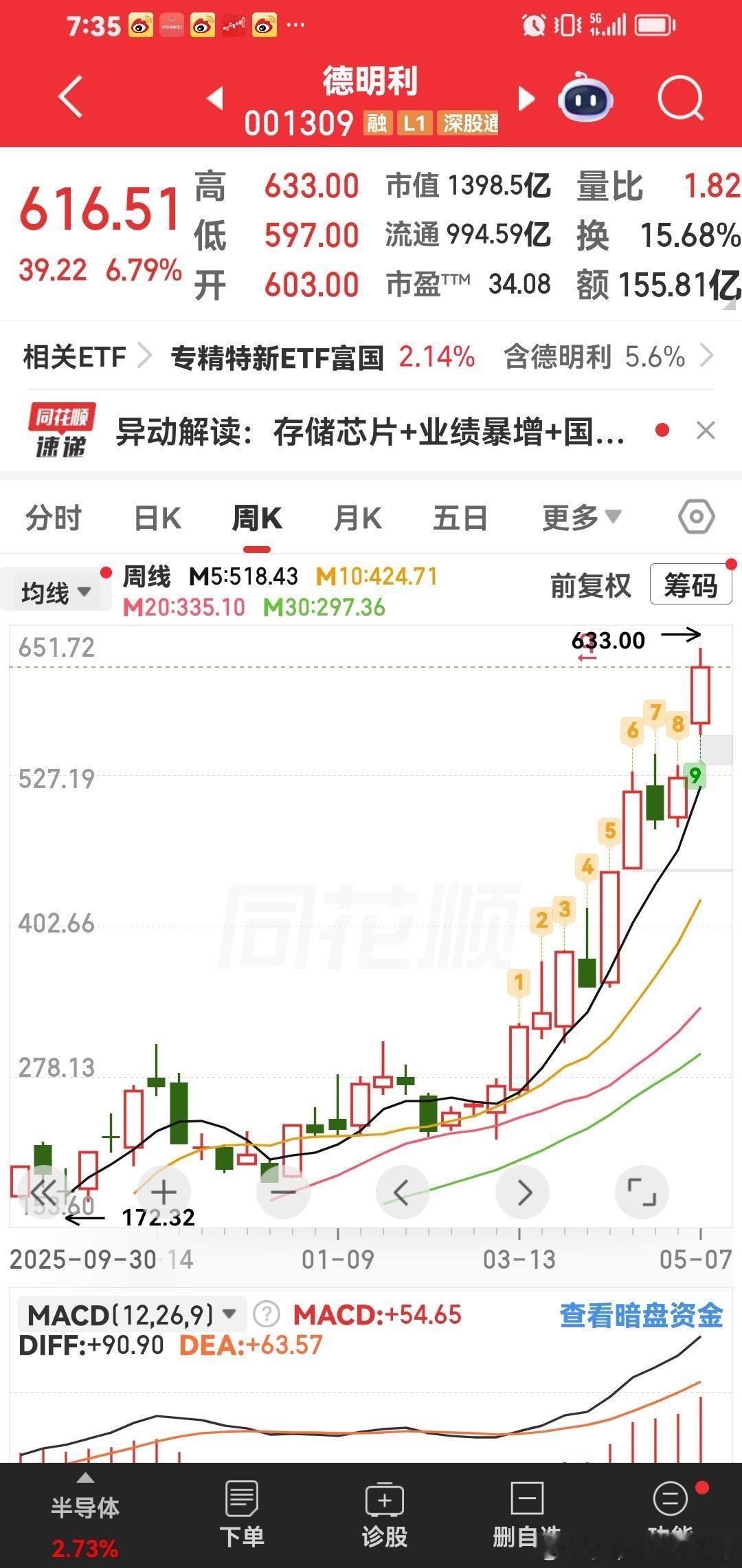 德明利，这个牛股。上800元可以的，我们一起拭目以待。