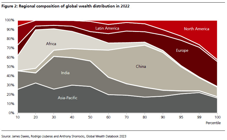 各国财富分布图，2018年美国“斩杀线“就出现了，2006年还没有图一是2022