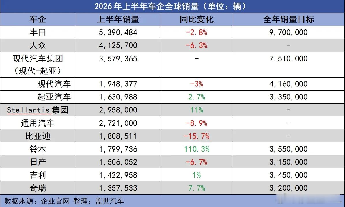 上半年全球汽车销量。第一名，老大哥依旧是丰田。半年卖了将近540万台，全年目标9