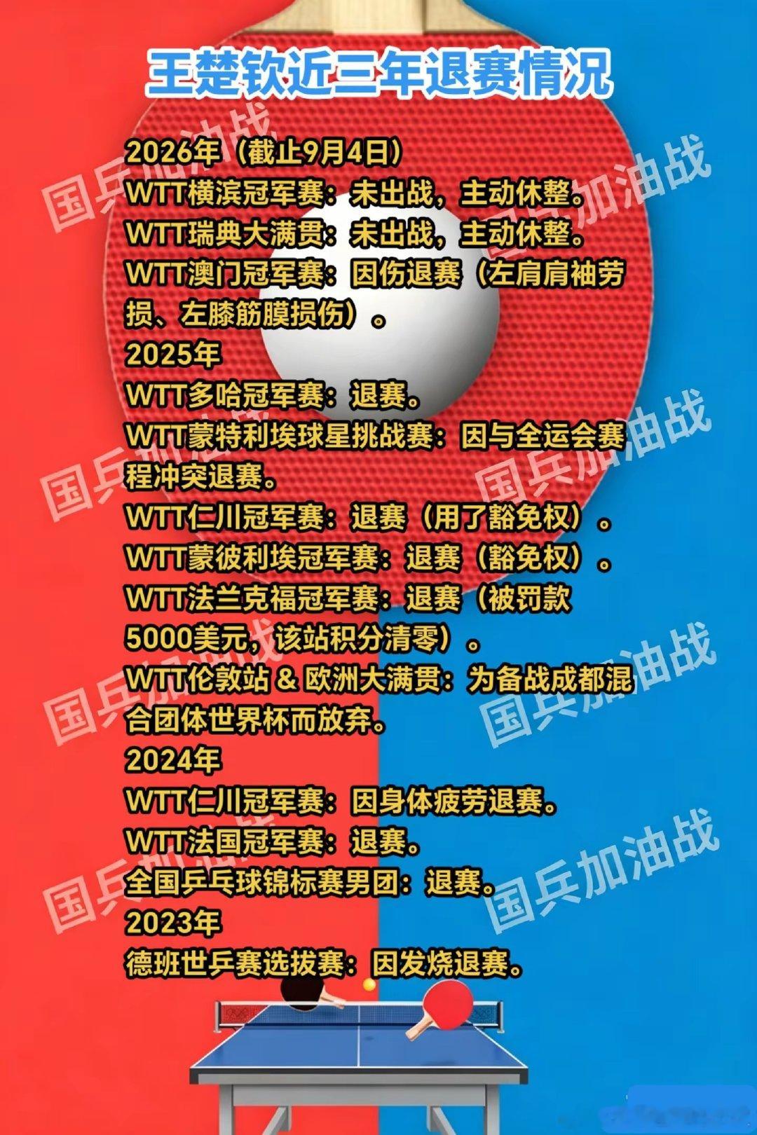 王楚钦近三年退赛情况引发讨论，退一步海阔天空？​​​