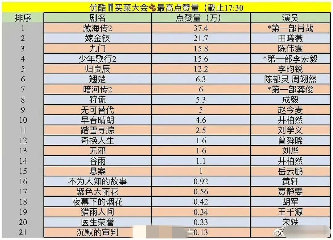 昨日优酷招商会公布的剧集在抖上的点赞情况:肖战《藏海传2》断层第一田曦薇《嫁