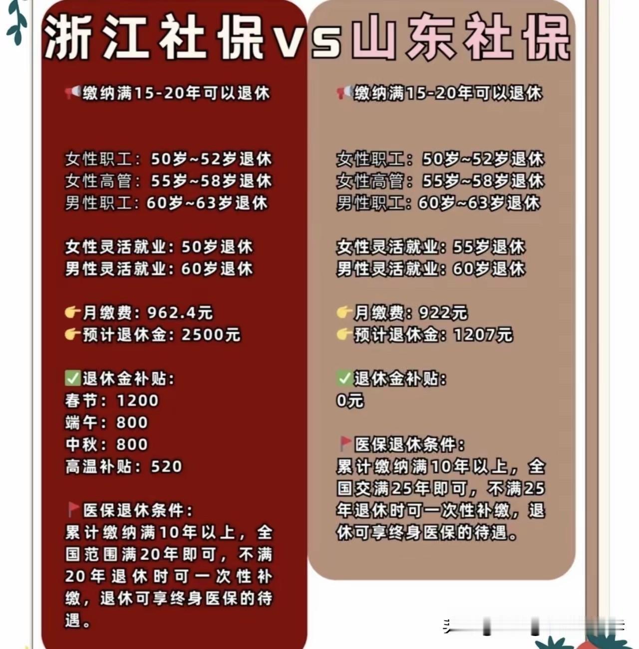 山东社保浙江社保对比。其实不单单是山东，相较于浙江省而言，其他地方的社保都相形见