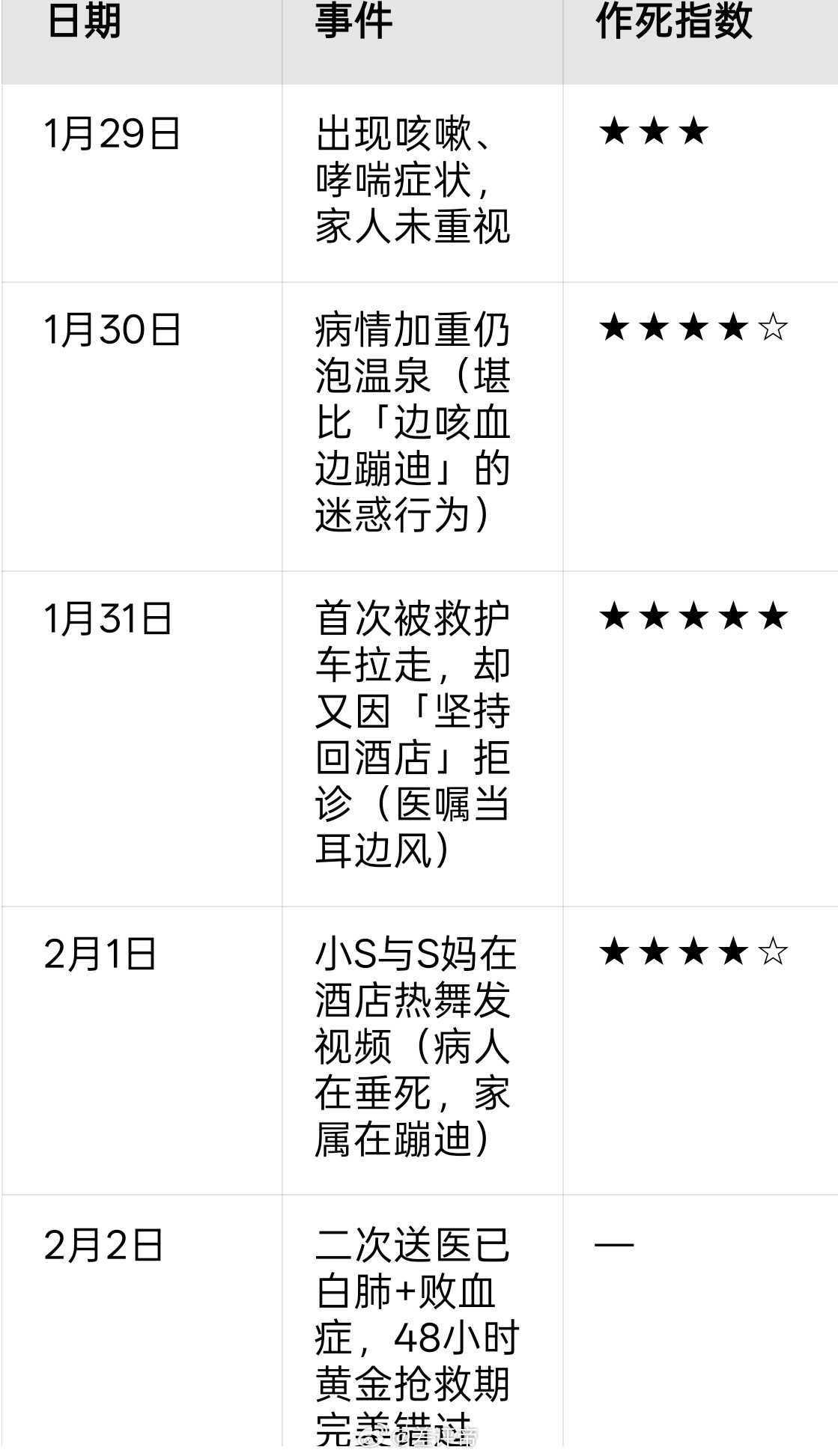 台媒证实大S最终死因是败血症看了全过程我总结了三段话：1.基础病+泡温泉+拒