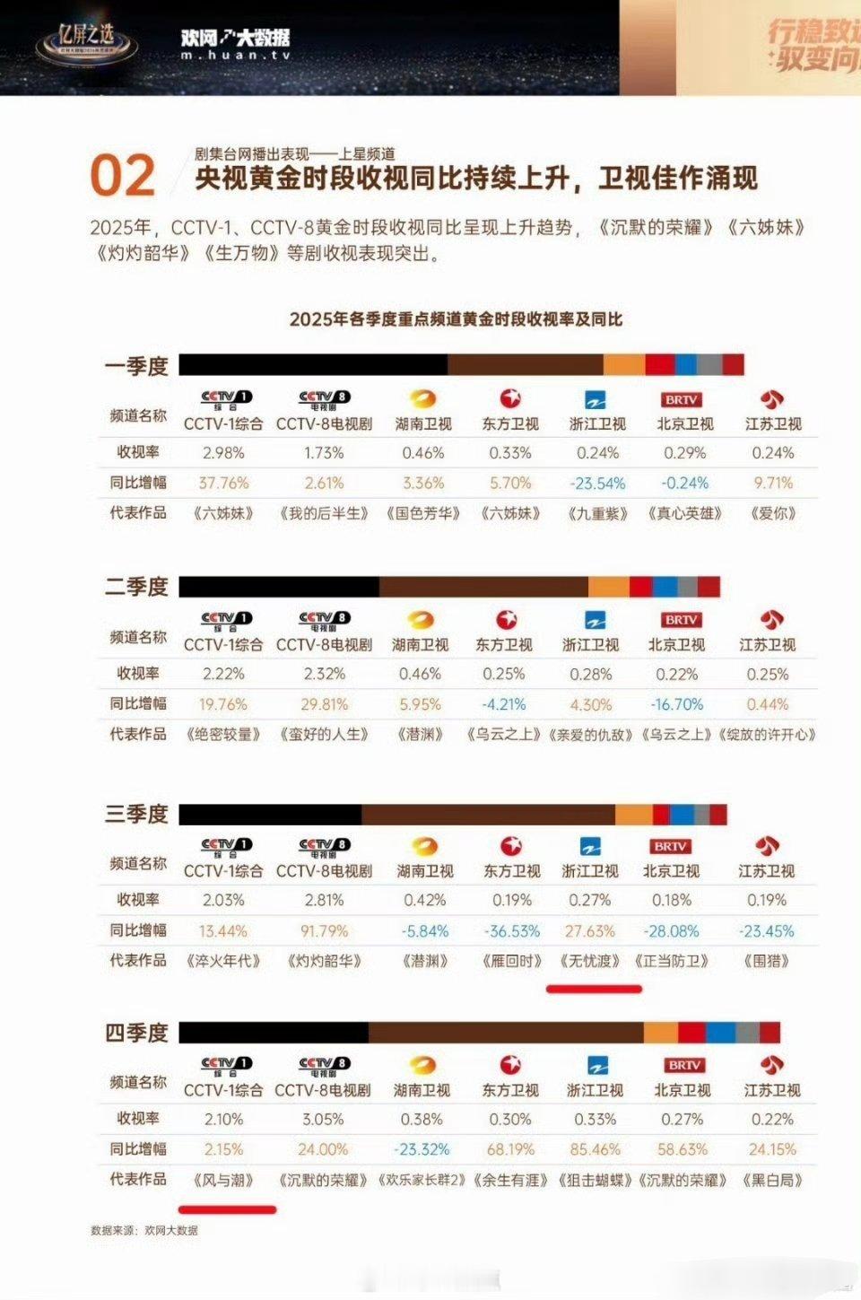 《无忧渡》浙江卫视第三季度收视冠军《风与潮》CCTV-1第四季度收视冠军……任嘉
