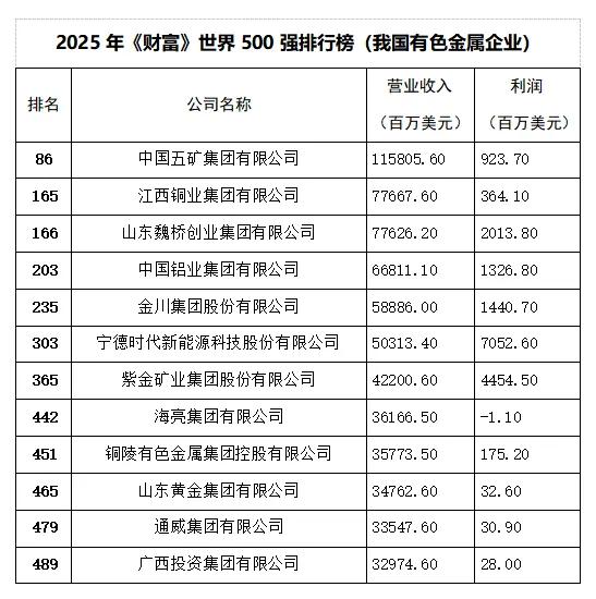 我国12家有色金属企业上榜 2025年《财富》世界500强排行榜发布
