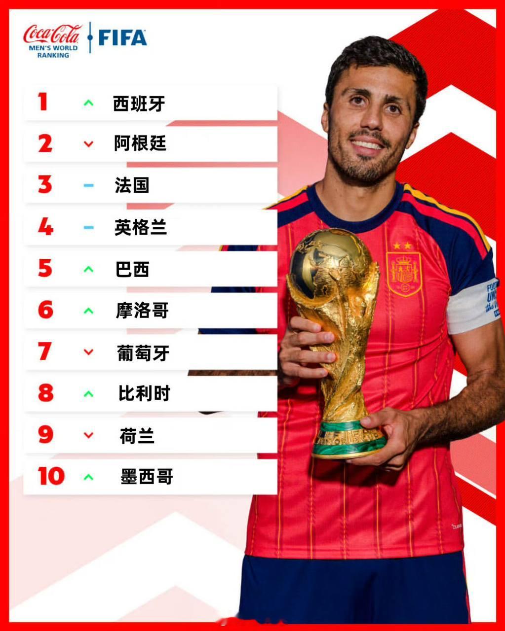 国际足联最新排名，什么时候能看到国足在里面！fifa更新男足世界排名