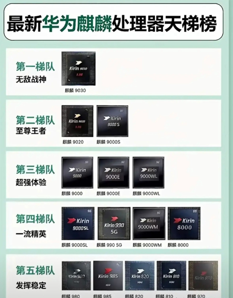 最可怕的不是麒麟9030太强，而是麒麟990还在跑！同期骁龙还有机型在跑吗？