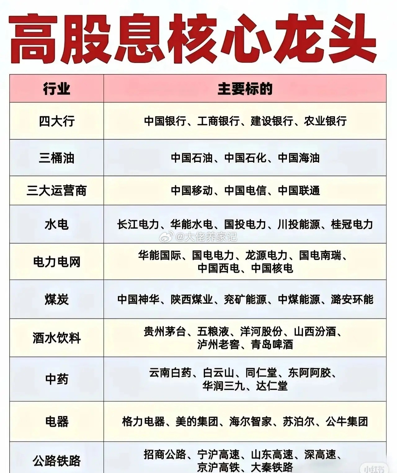 高股息核心龙头企业梳理一、传统防御性行业龙头-四大行：中国银行、工商银行、建设