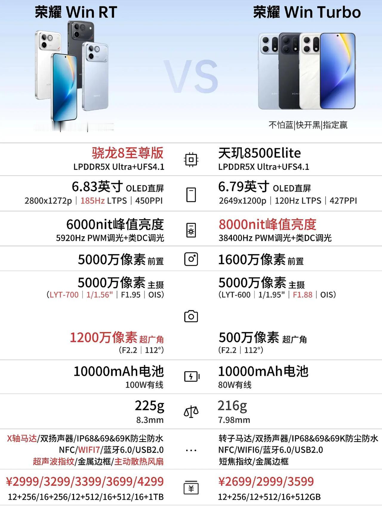 荣耀WinTurbo新品对比一图看懂。荣耀WinTurbo新品对比一图看懂，