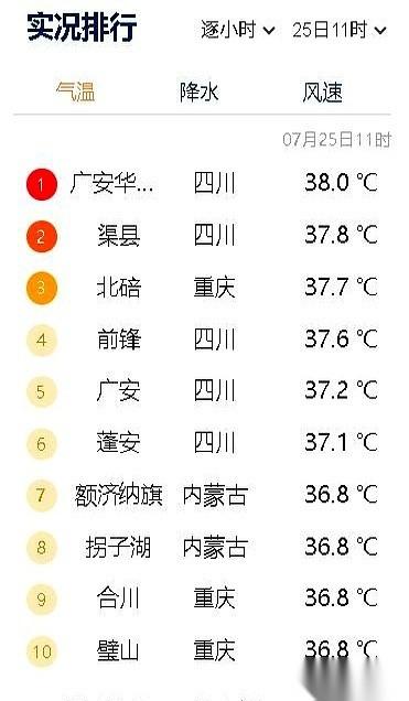 上午11点，全国气温实况数据一跳出来，四川直接把“老牌火炉”重庆挤到了第二排。