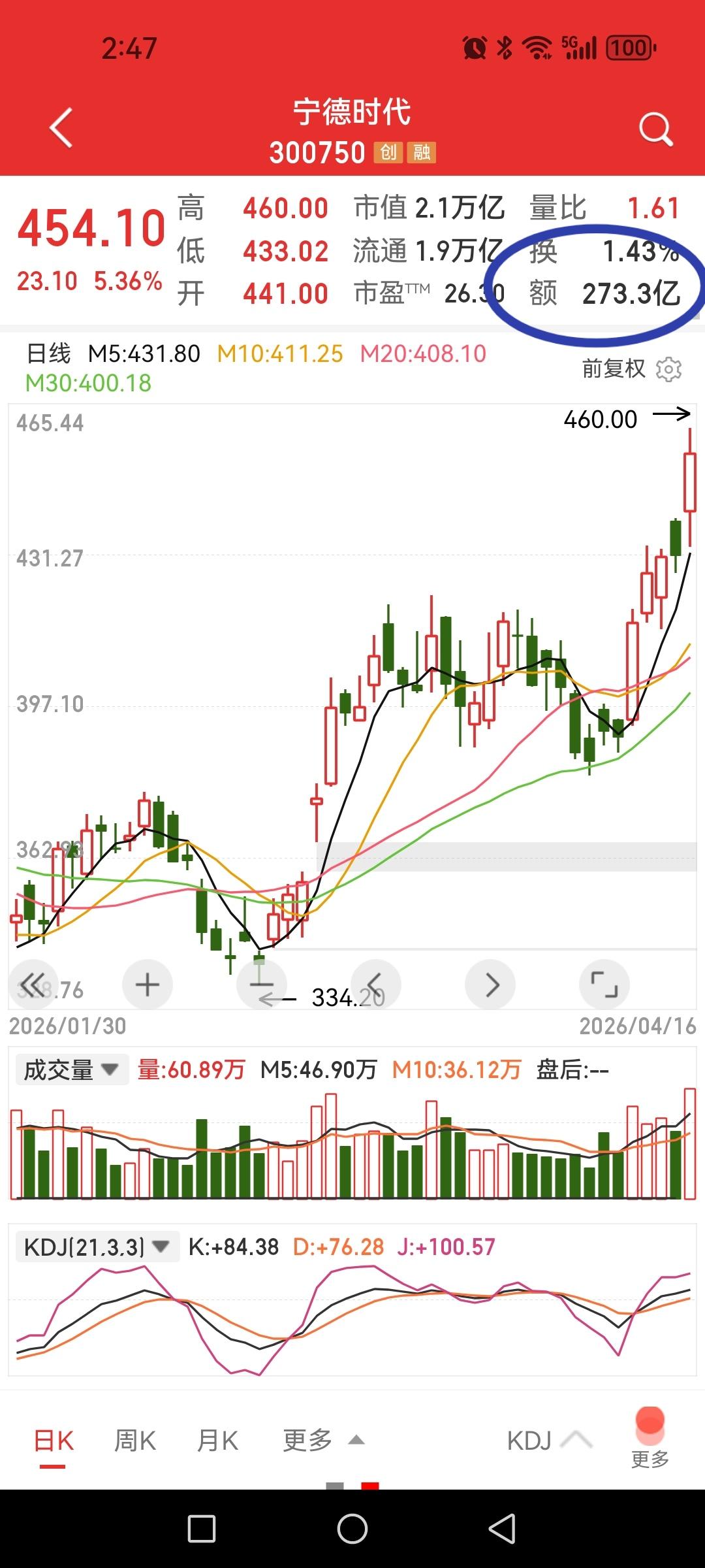 宁德时代创新高，一只股票成交额超券商板块总成交额，创业板权重赛道有多拥挤。还