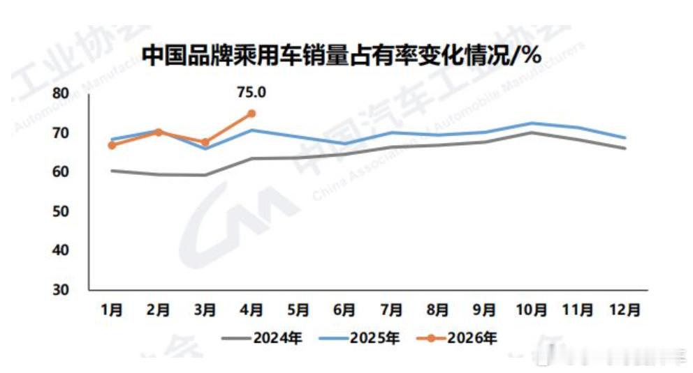 国产车4月拿下乘用车75%份额1.4月汽车产销环比、同比均小幅下滑，产销分别2