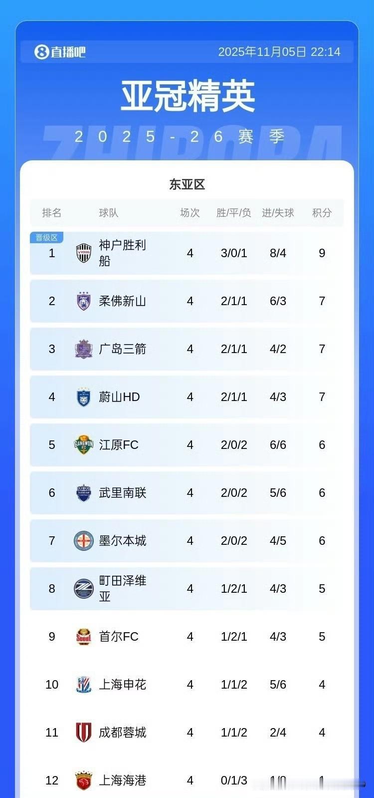 亚冠精英联赛踢了4轮，结果东亚区12支球队排名，中超三支球队上海申花、成都蓉城、