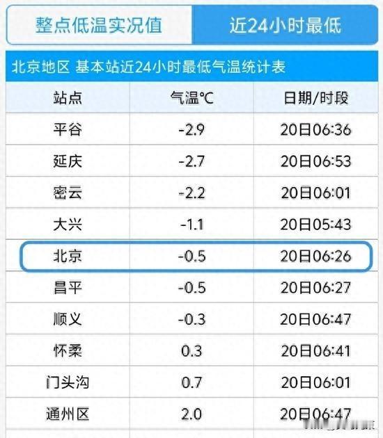 北京立秋后的寒冷警报：冻结的不止是温度北京突然就冷了，立秋后第一次冰点，南郊观