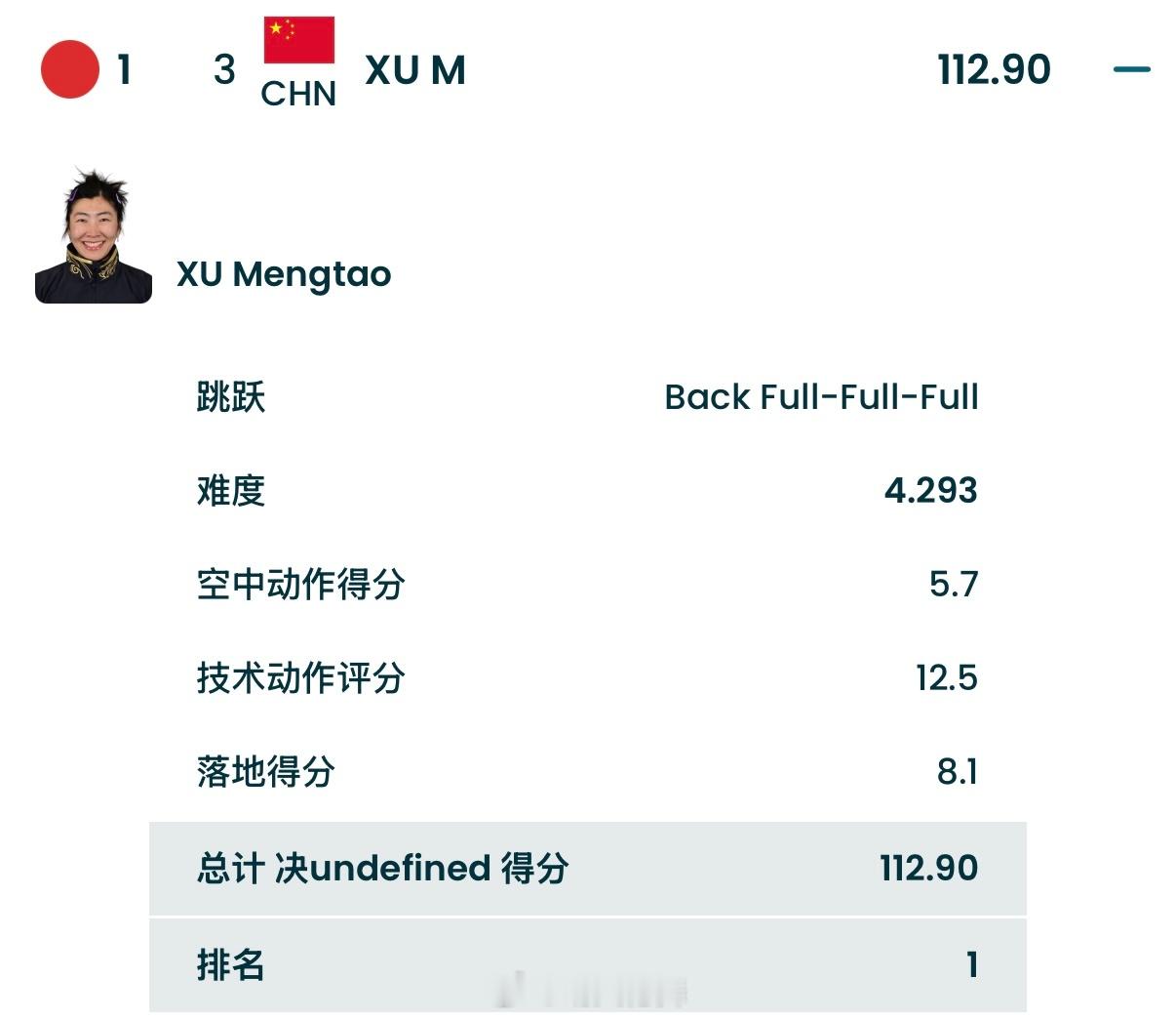 自由式滑雪女子空中技巧决赛奖牌轮🇨🇳徐梦桃112.90分（bFFF4.29