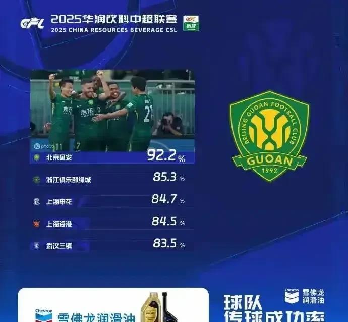 还是省省吧！河南队客战国安想要拿到胜利概率不大，虽然本轮他们被泰山击败，但85%