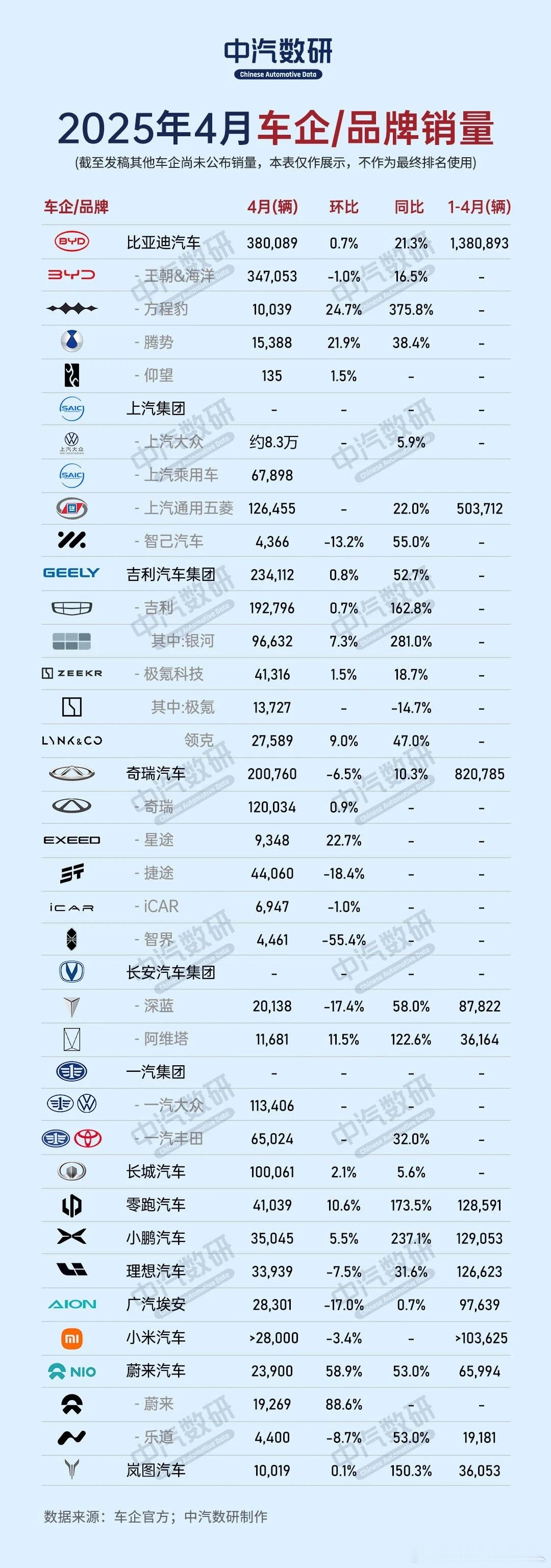 中汽数研整了一个比较完整的4月份车企销量数据。还有很多车厂的数据没有包含进来。可