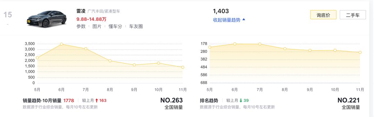 你知道吗，现在雷凌一个月只能卖1000多辆了。。。1403辆。。。这两天突然