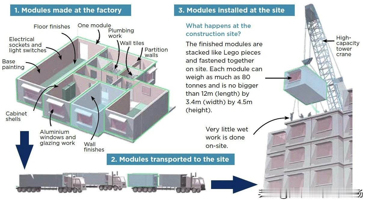 新加坡PPVC预制预装修模块建筑，将建筑作业从现场转向工厂，实现高效高质建造。其
