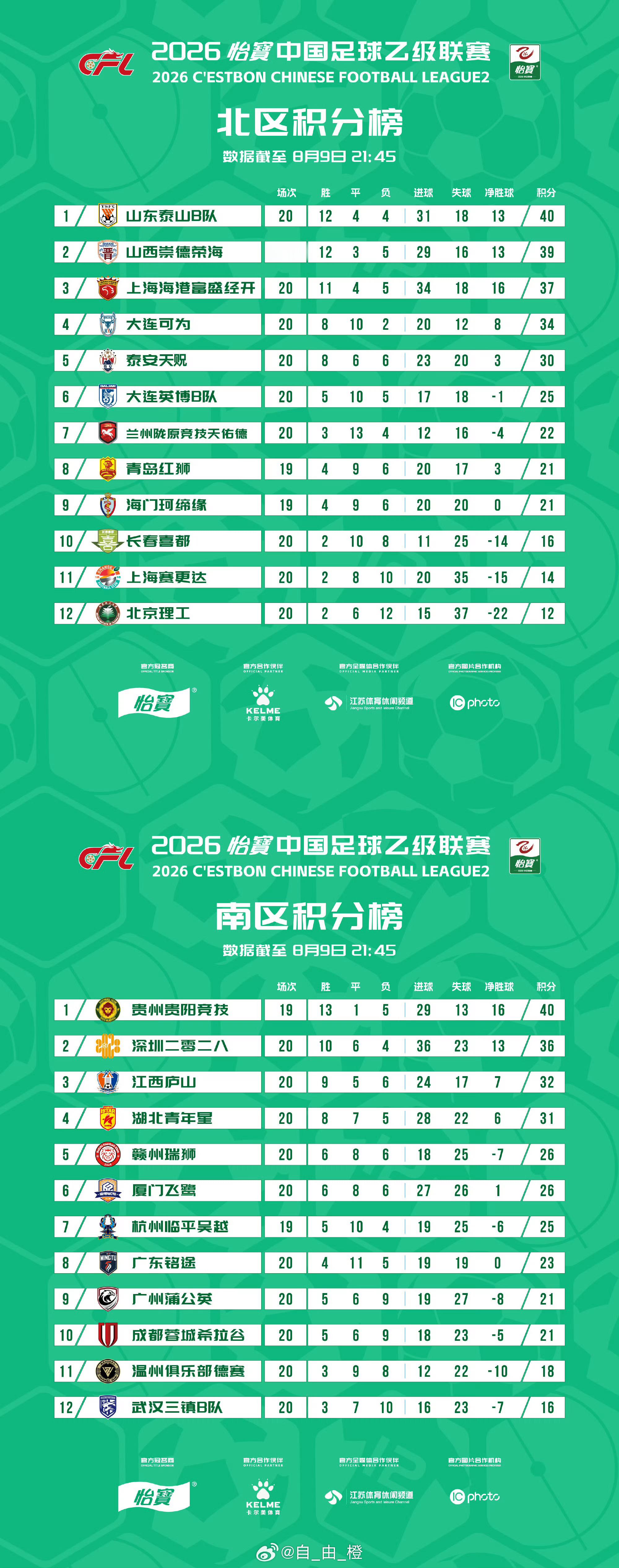 截至中乙联赛第20轮积分榜，本轮山东泰山B队客场3-1上海海港B队，拿到关键战3
