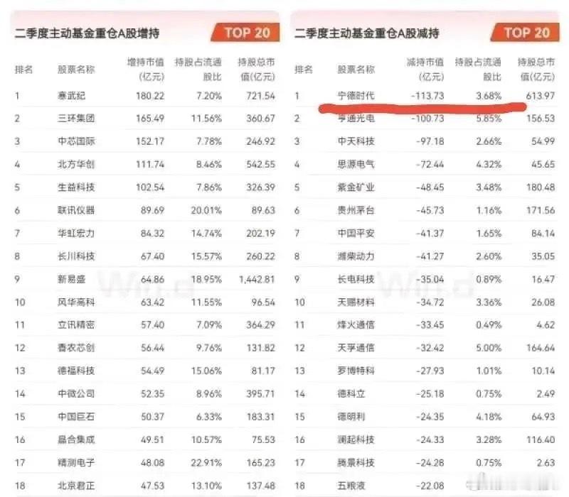 锂电业绩全线超预期，为何内资却选择性无视？1.宁德时代半年报：营收同比+54.8