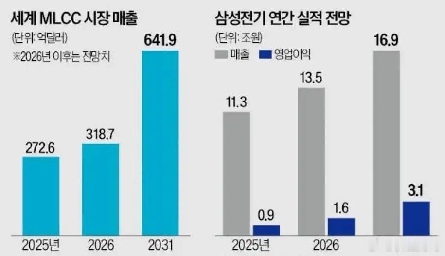 炸了！三星电机确认“9月起全线涨价30%”，MLCC全线涨价揭秘：真正的“算力命
