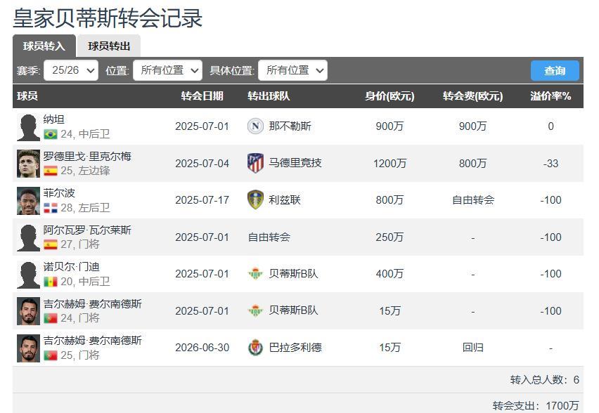 皇家贝蒂斯这就是不厚道了，已经签下4名球员、提拔2名青训，还没轮到安东尼如今贝