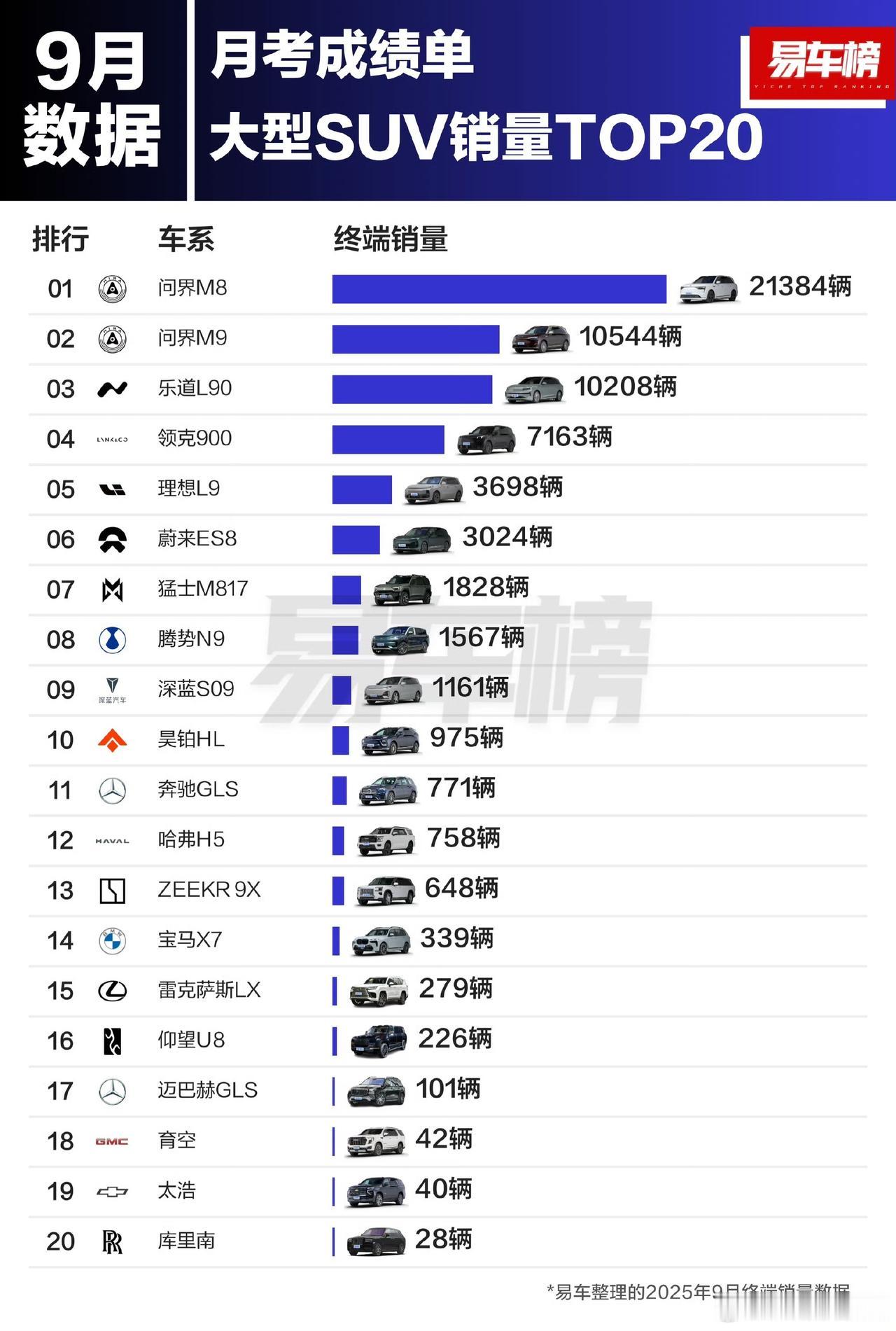 9月大型SUV销量排行榜1、问界M8销量21384辆2、问界M9销量1054