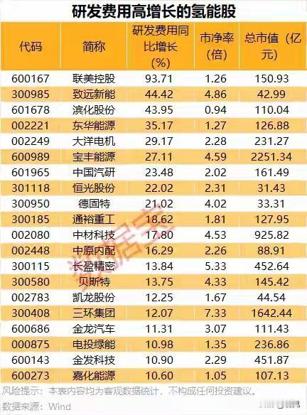 研发增速最高近94%！20只氢能高成长潜力股全梳理！本次梳理的20家氢能产