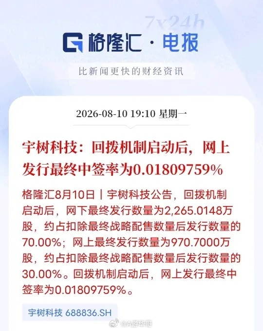 宇树科技中签率出炉！散户想要打中难度极大宇树科技披露回拨机制完成后的打新数据，网