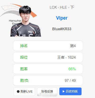 排位所向披靡！Viper一波十连胜冲上韩服第四胜率高达66.4%近日韩服排位榜
