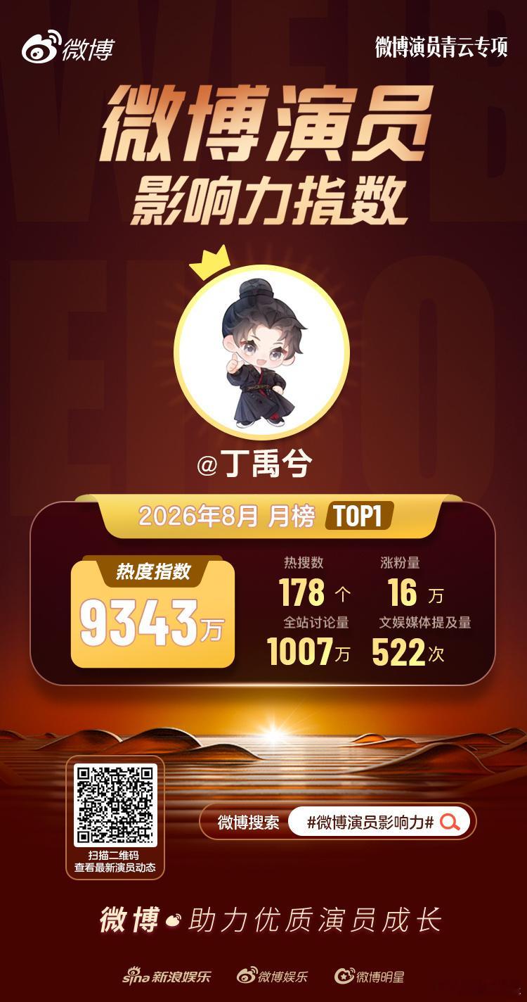 谁懂这个全站讨论量1007万，我看了榜单全部，除了他没有一个上千万的，这个丁禹兮