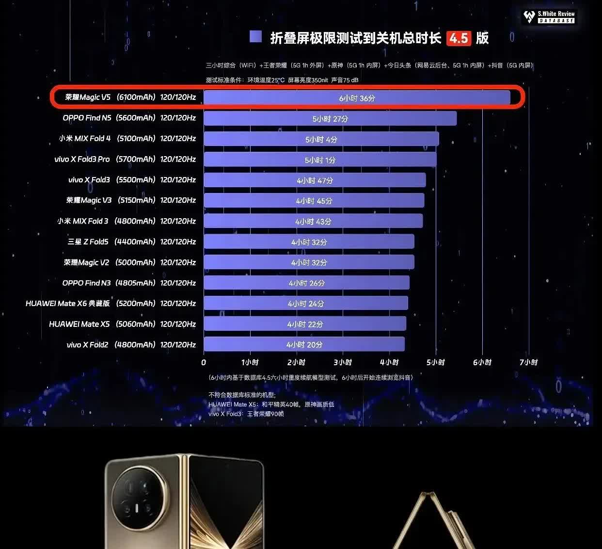 续航排行榜第一只有6小时36分钟，但这不是直板机，而是大折叠屏荣耀Mag