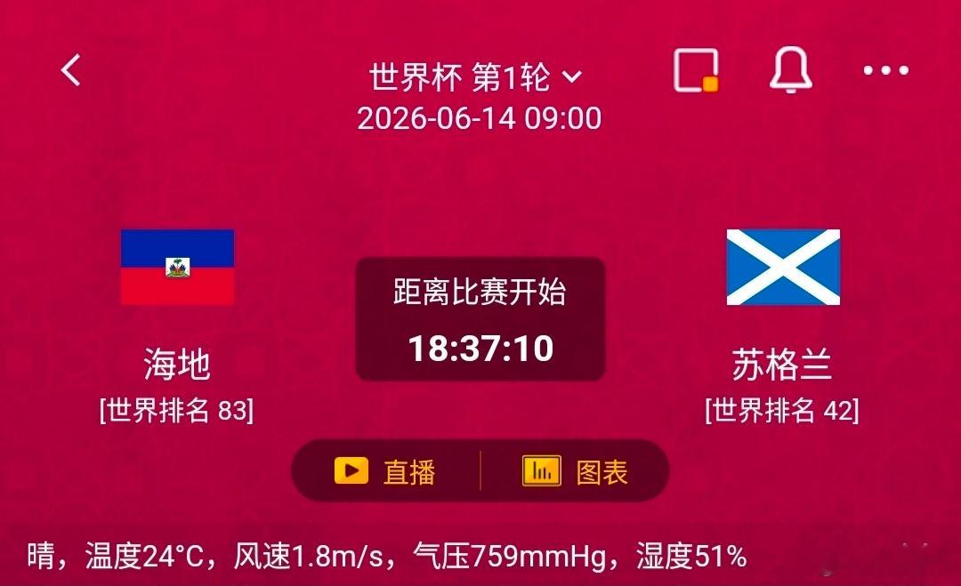 海地VS苏格兰一、海地情报汇总✅利好：时隔52年重返世界杯，全队战意拉满