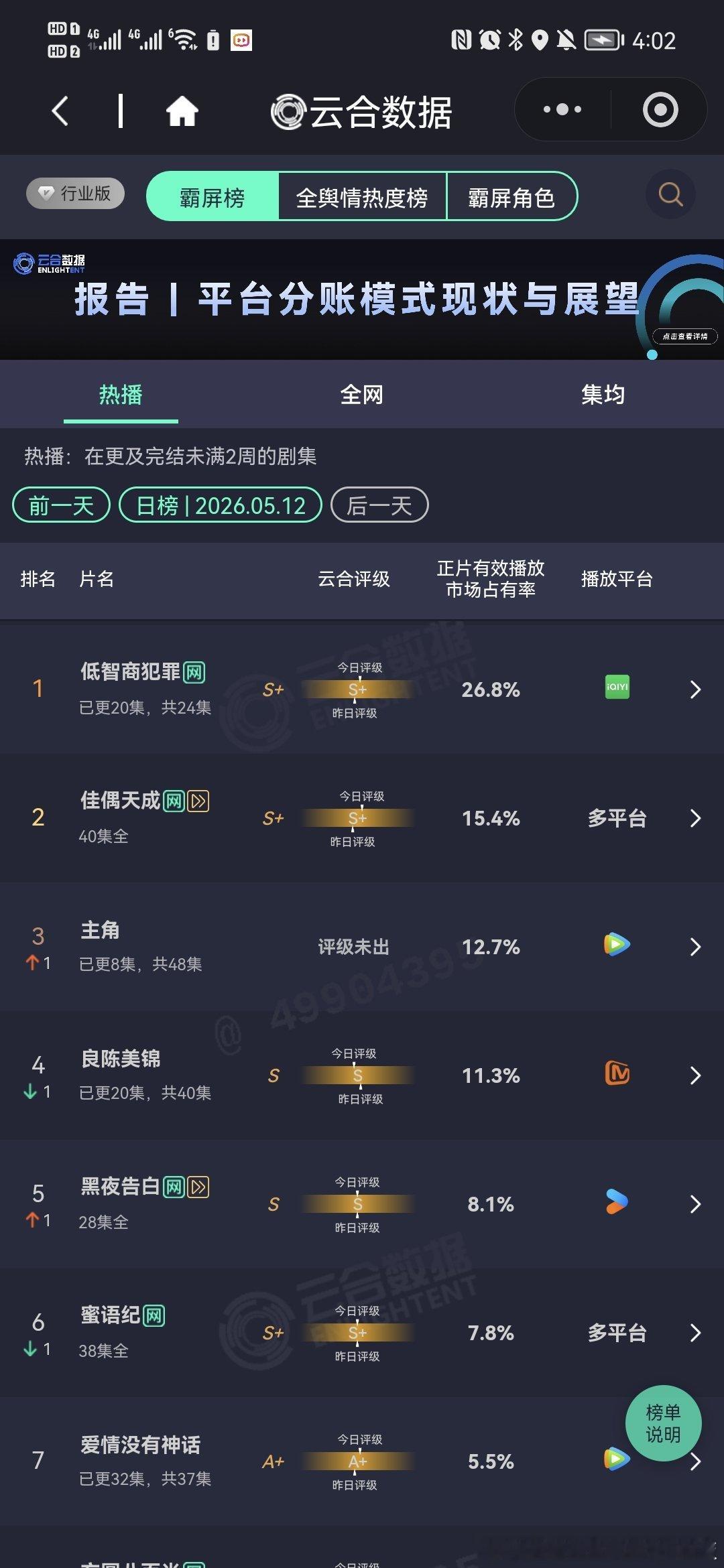 任嘉伦佳偶天成播完统计，包括配角的，也包括嘿热搜，一共2️⃣3️⃣个❗️我觉着
