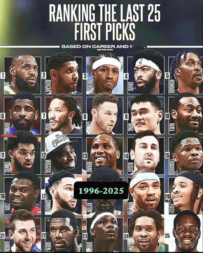 美媒对NBA近30年所有状元排名