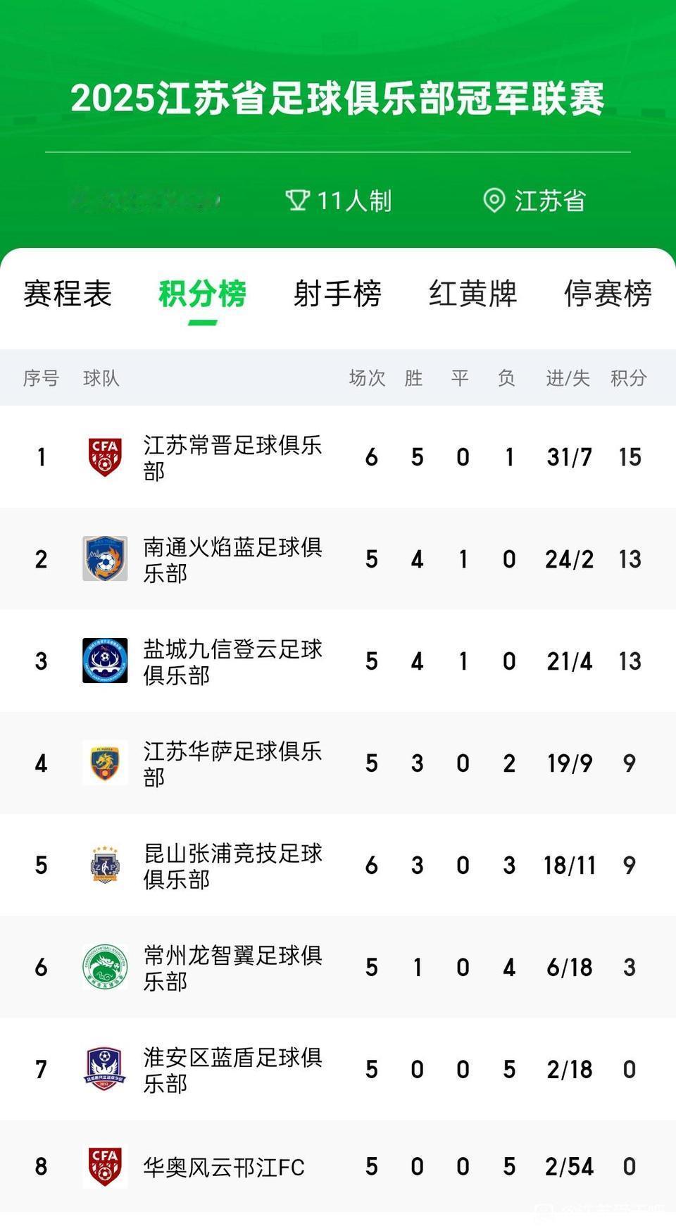 苏冠比赛有人看吗？我认为苏超能火，球队名字很简单，南通队，南京队，争南哥，大