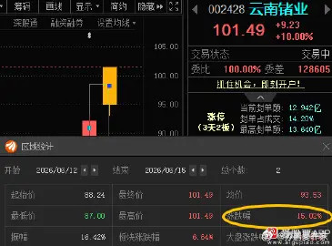 云南锗业002428📈T+1涨幅15.02%，今日涨停