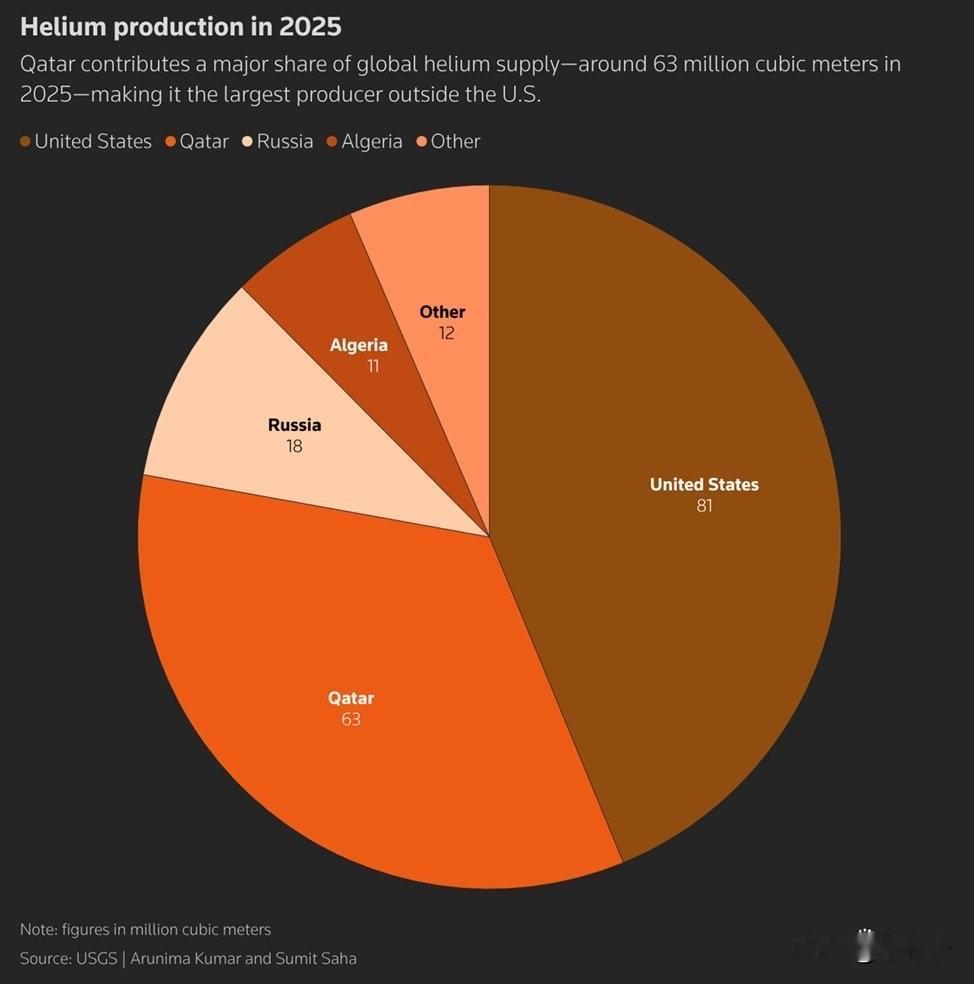 台湾和韩国开始面临氦气短缺的问题，氦气是芯片制造的必需品（用作芯片腔室中的惰性气