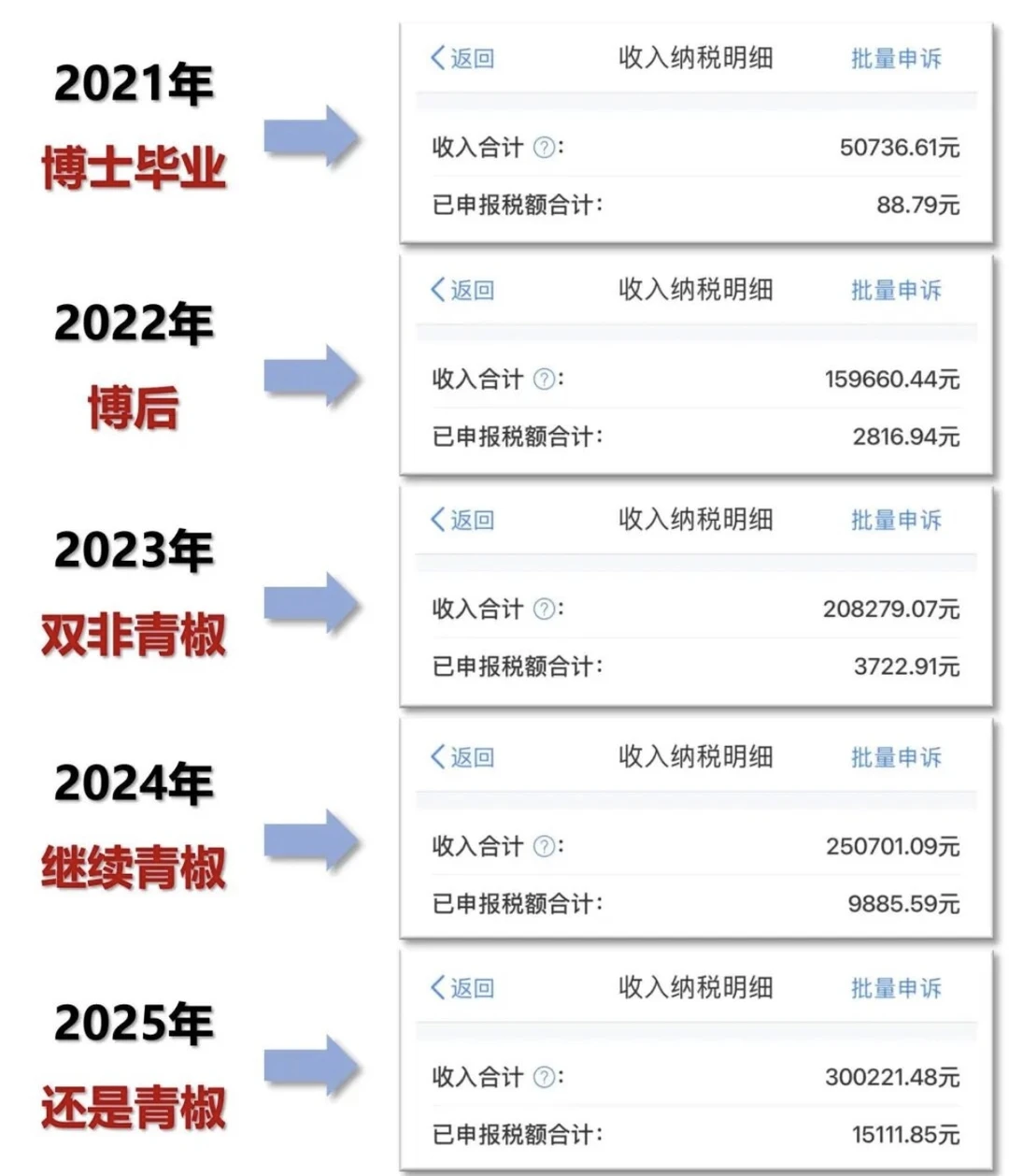 某大神博士毕业进双非：第五年税前收入突破