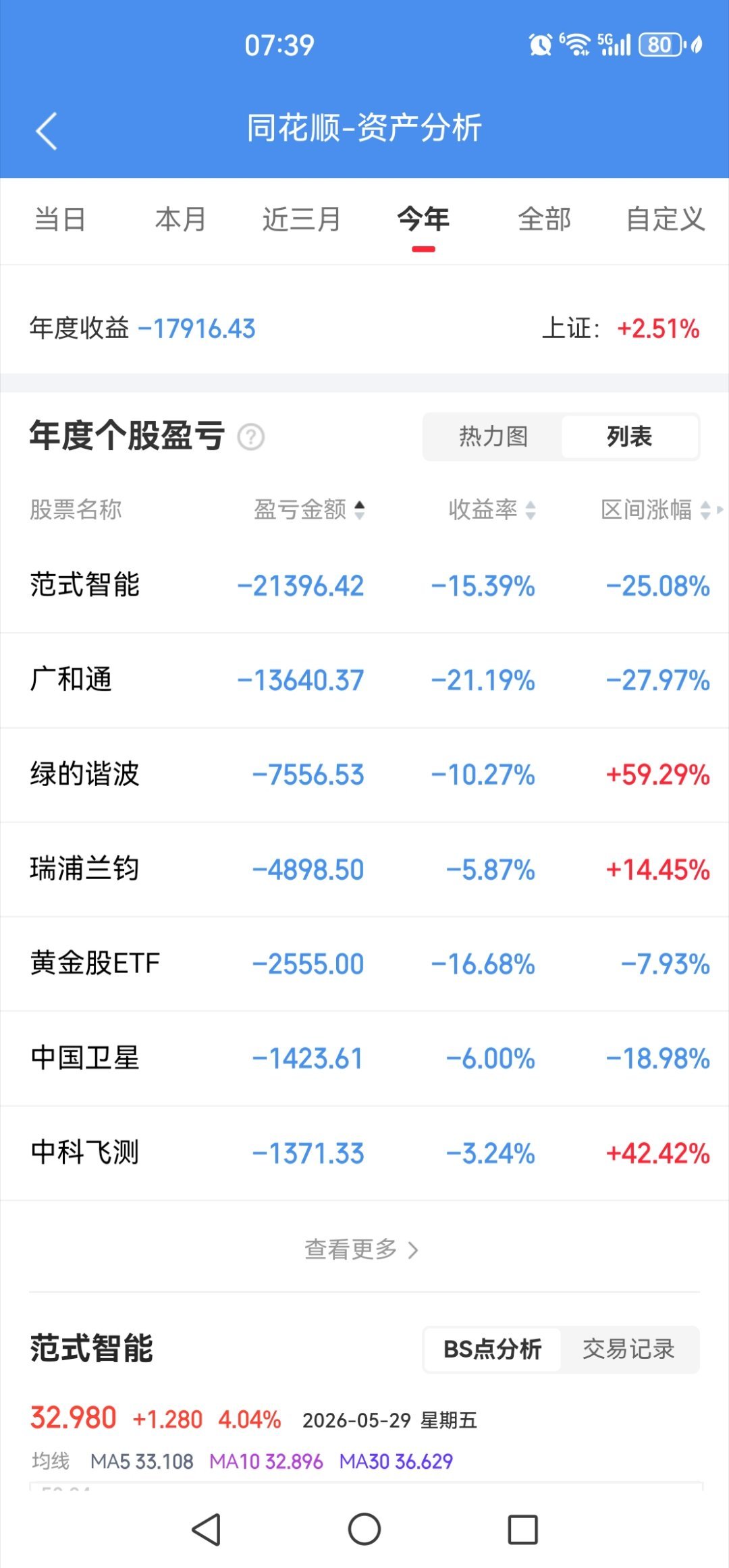 今年我还是亏了一万多，亏的最多的股就是去年买的老四和广和通。