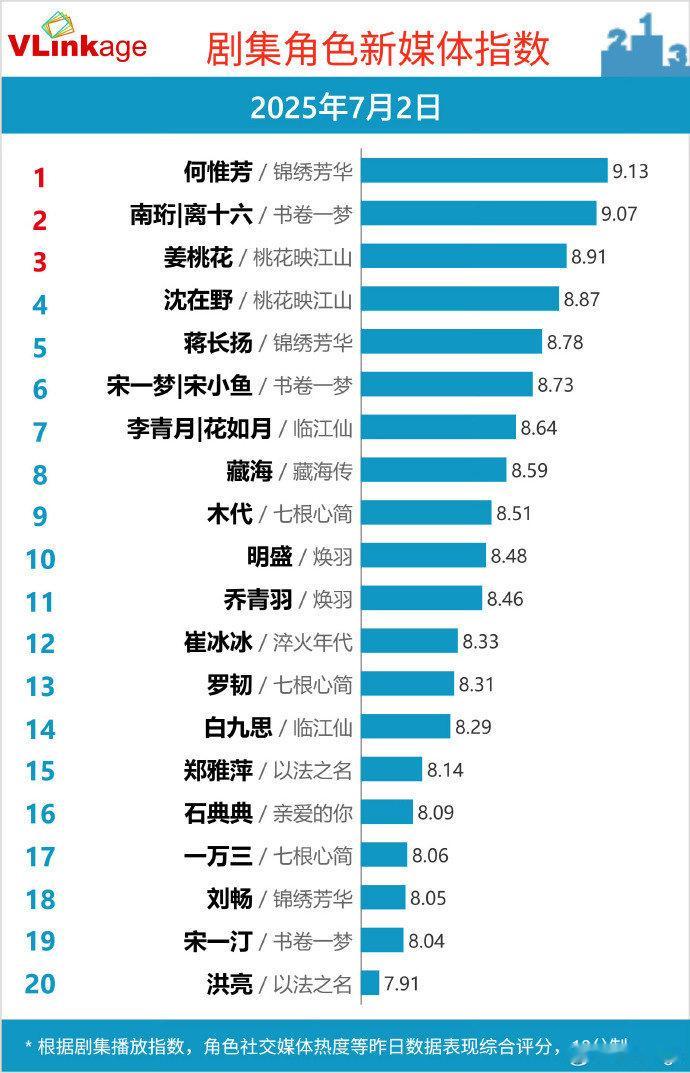 杨紫何惟芳V榜指数9.13创新高了杨紫v榜9.13杨紫何惟芳V榜指数9.1