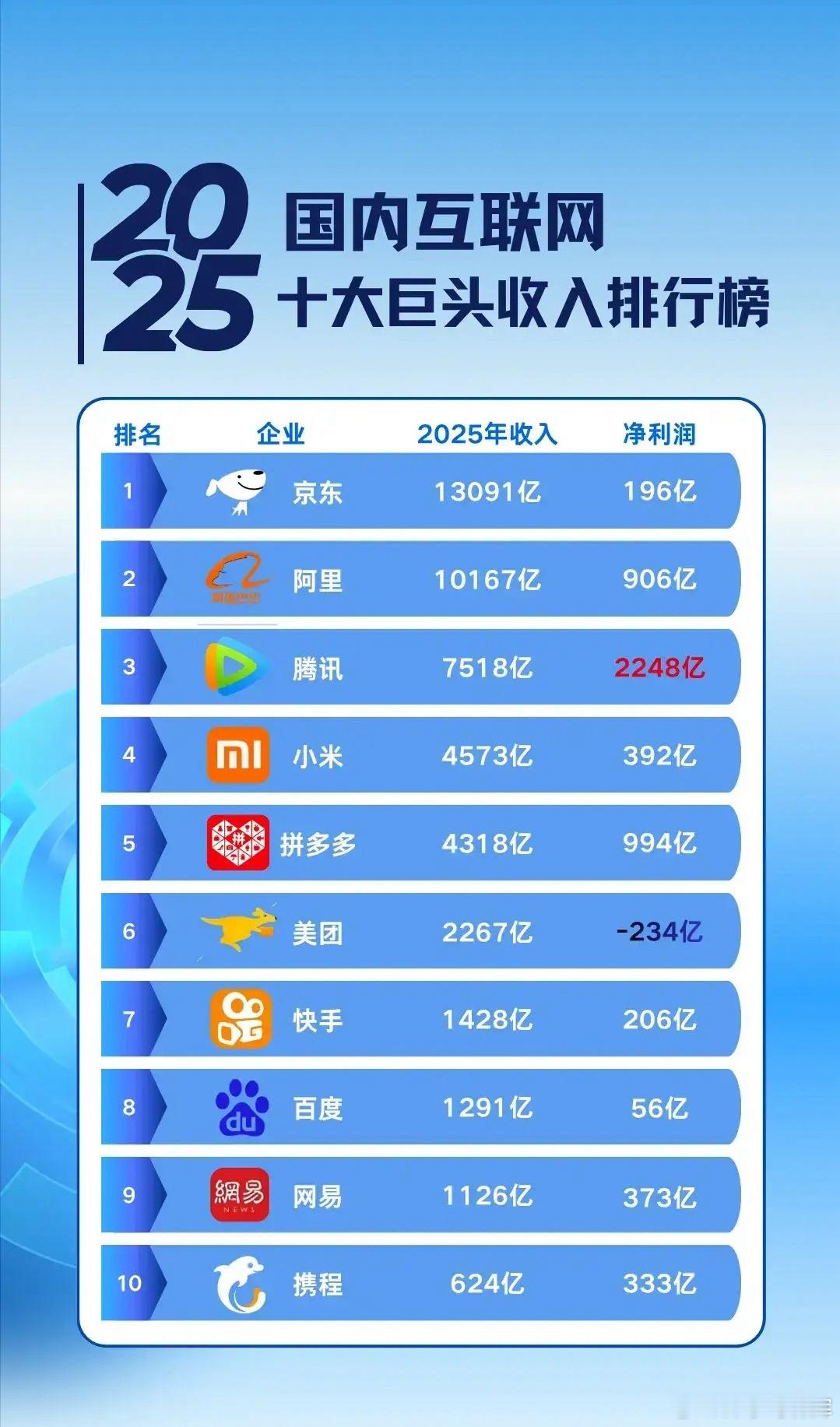 互联网巨头2025年成绩单反差太大了！日赚6亿的腾讯，和亏掉234亿的美团，让人