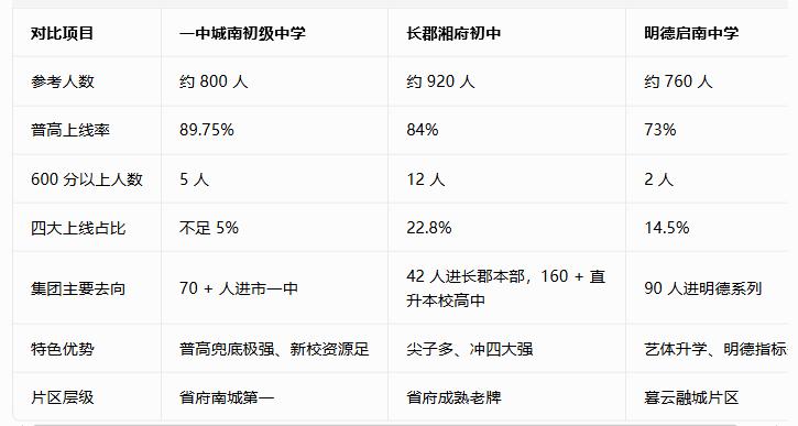 没想到！长沙暮云的学校这么牛！位于长株潭融城板块的长沙市一中城南中学这次中考成绩