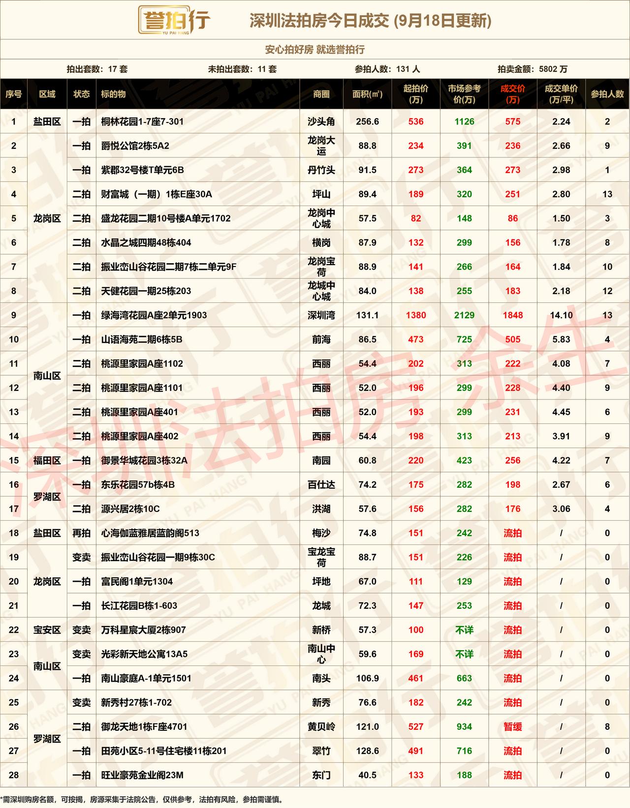 深圳法拍房：9.18成交，好房好火~1、爵悦公馆，9人抢，2.66万拿下，价格
