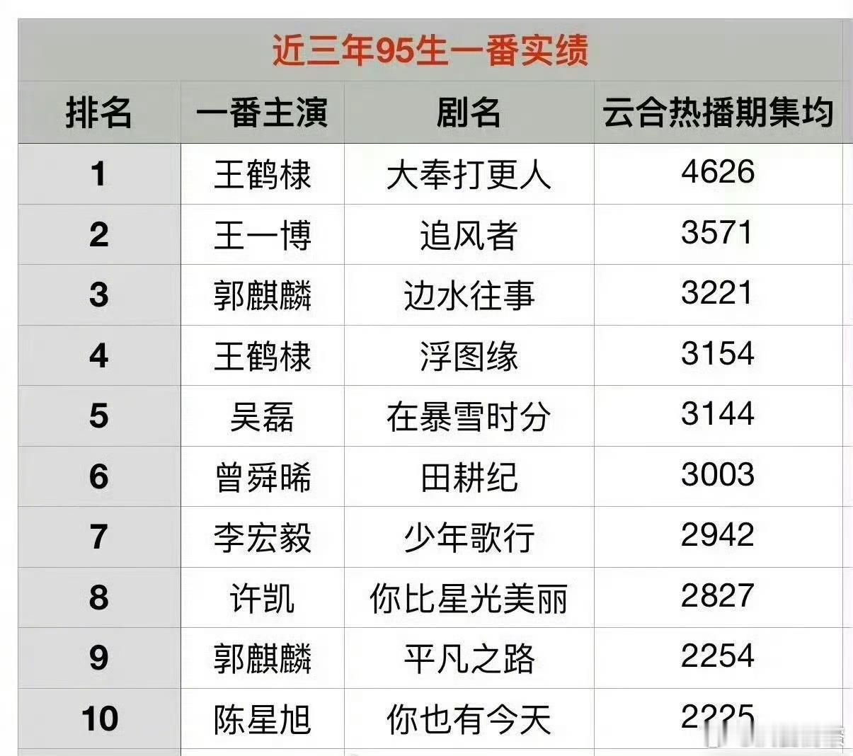 看番位的话，还是参考五年内的一番成绩（看热播打底的剧有几部）