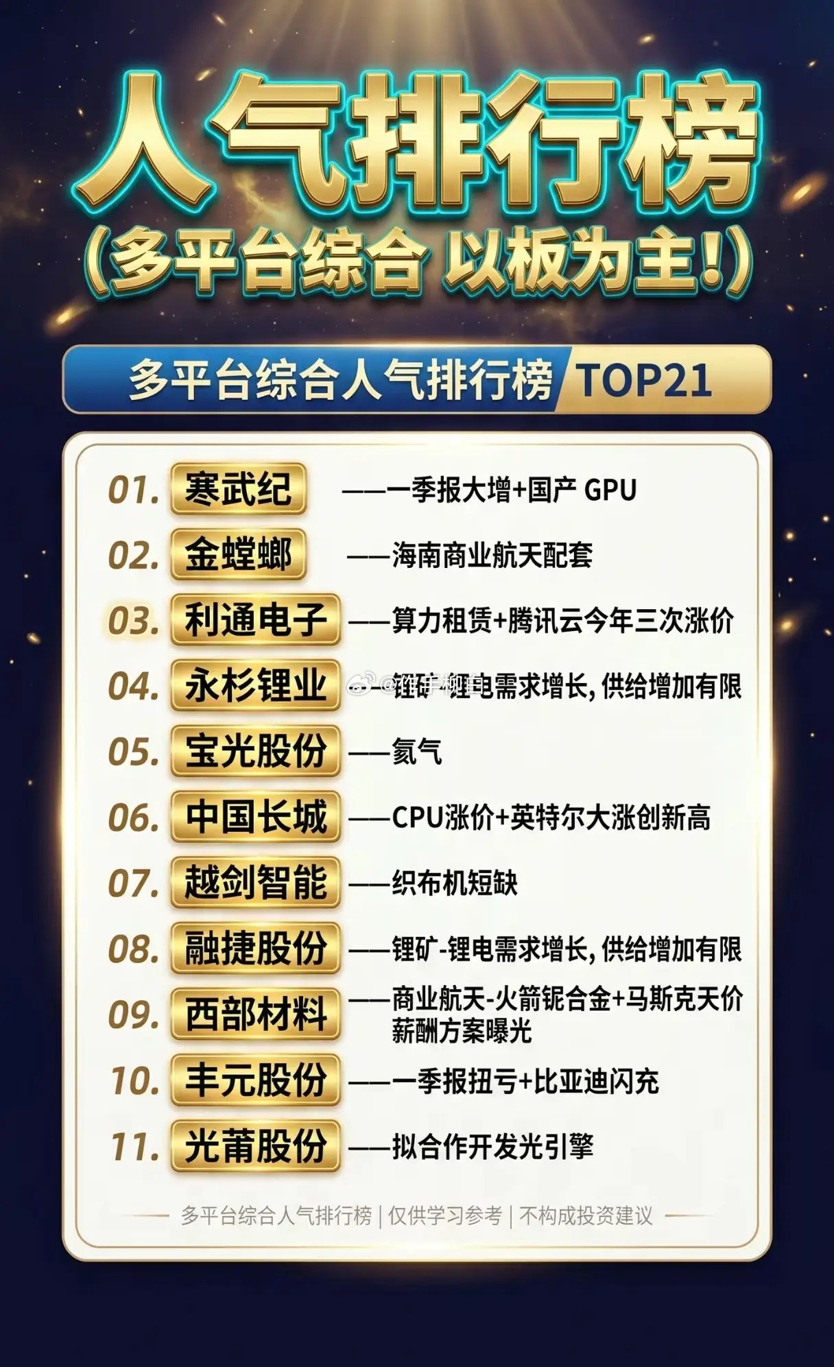 多平台人气榜TOP21出炉！谁才是当前市场真正的“流量之王”？
