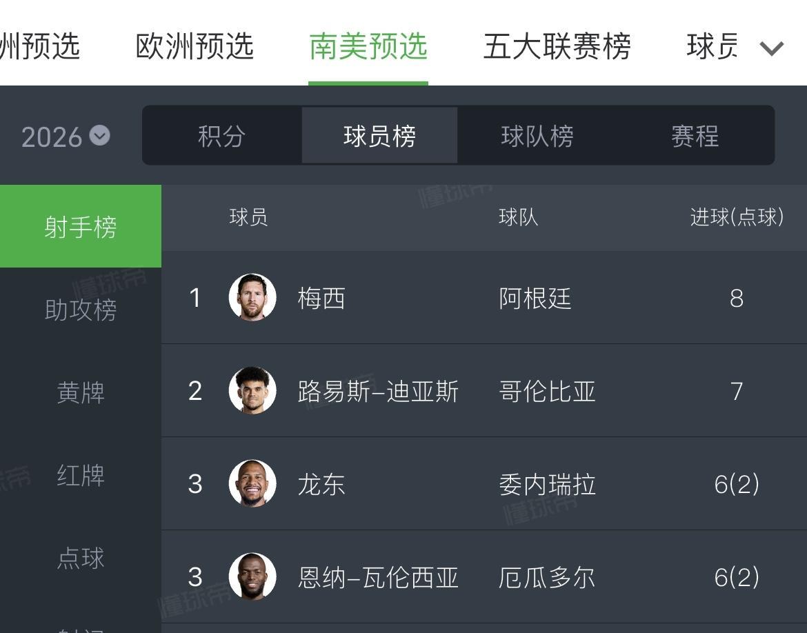 南美区世预赛已经结束了，梅西8球领跑射手榜，这是12轮比赛的数据。再看欧洲，哈兰